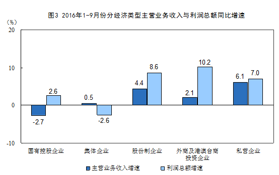 國家統(tǒng)計(jì)局:2016年1-9月份非金屬礦物制品業(yè)利潤總額同比增長9.3%
