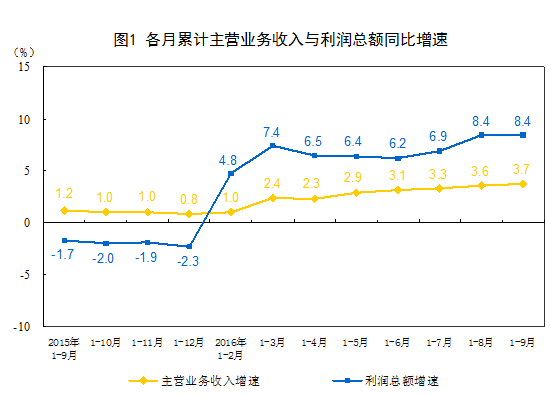 國家統(tǒng)計(jì)局:2016年1-9月份非金屬礦物制品業(yè)利潤總額同比增長9.3%
