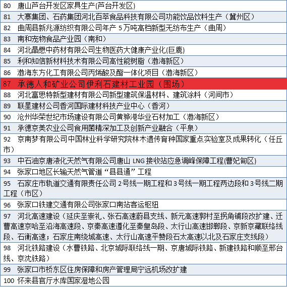 2019年河北400個重點項目名單出爐！包括產(chǎn)業(yè)園、度假區(qū)、客運站、濕地公園……